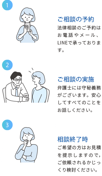 ご相談のご予約
法律相談のご予約はお電話やメール、LINEで承っております。
ご相談の実施
弁護士には守秘義務がございます。安心してすべてのことをお話しください。
ご相談終了時
ご希望の方はお見積もりを提示しますので、ご依頼されるかじっくり検討ください。