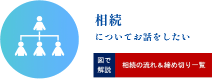 相続についてお話をしたい
相続手続きの流れ、申請の締切日についての説明