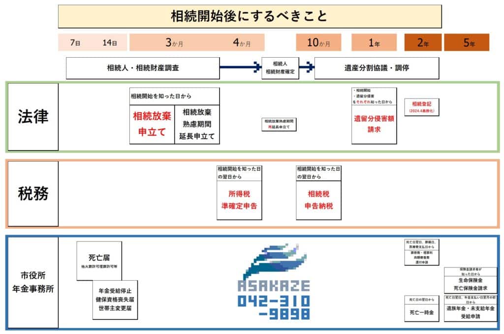 被相続人の死亡により様々な手続きを行う必要があります。主なものについて一覧にしました。府中で相続のことなら、弁護士法人あさかぜ法律事務所。
