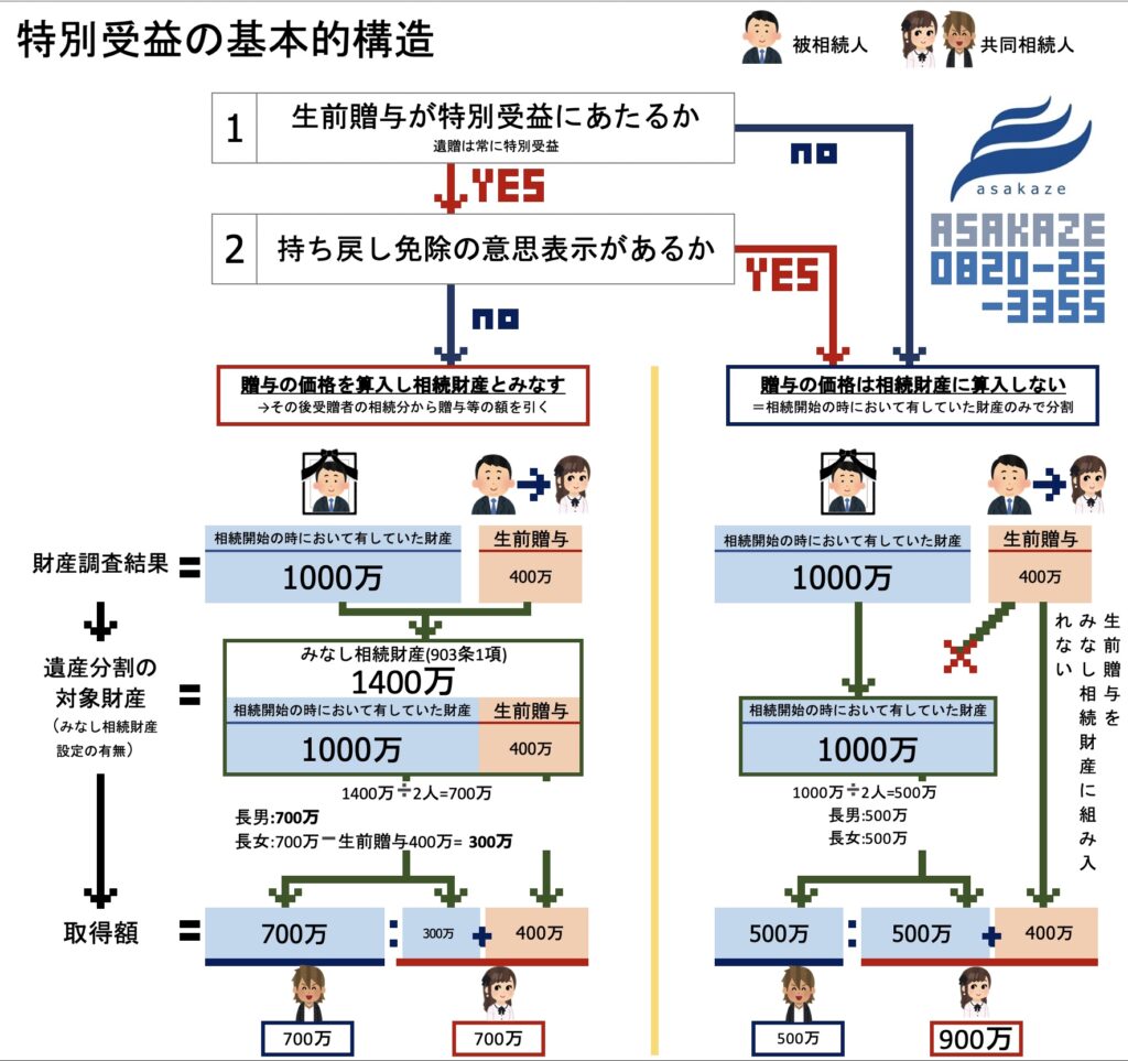 Image 2024-12-30 at 923 - 府中市 弁護士法人あさかぜ法律事務所 特別受益とは、相続において特定の相続人が被相続人から生前に受けた贈与や遺贈によって得た利益を指します。特別受益を遺産の前渡しと見て、相続開始時に特別受益額を加算することで、相続人間の不公平を是正し、相続財産の公平な分配を目的としています。特別受益についてのご相談は、初回無料相談で弁護士法人あさかぜ法律事務所へ