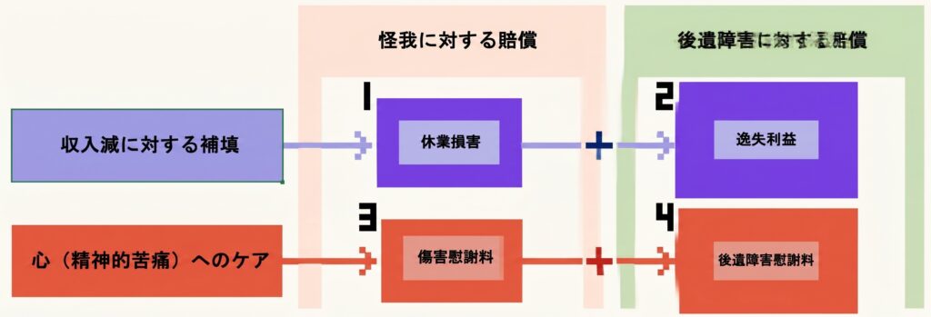 怪我に対する賠償の全体像。収入減補填、心のケア、休業損害、逸失利益、後遺障害賠償への関係を矢印で示す図。